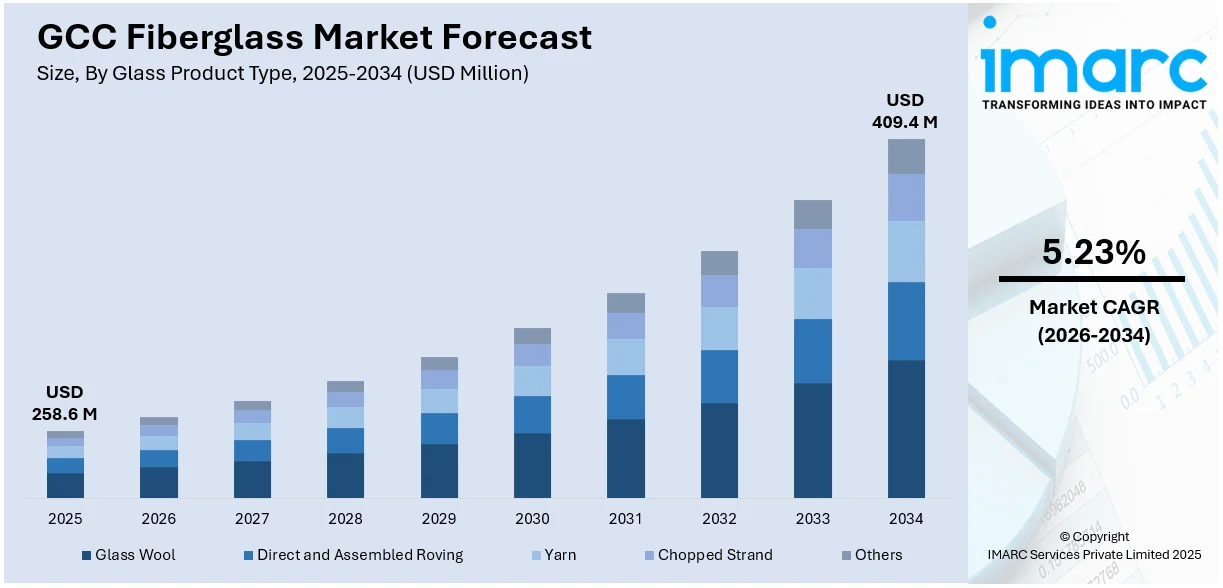 GCC Fiberglass Market Size