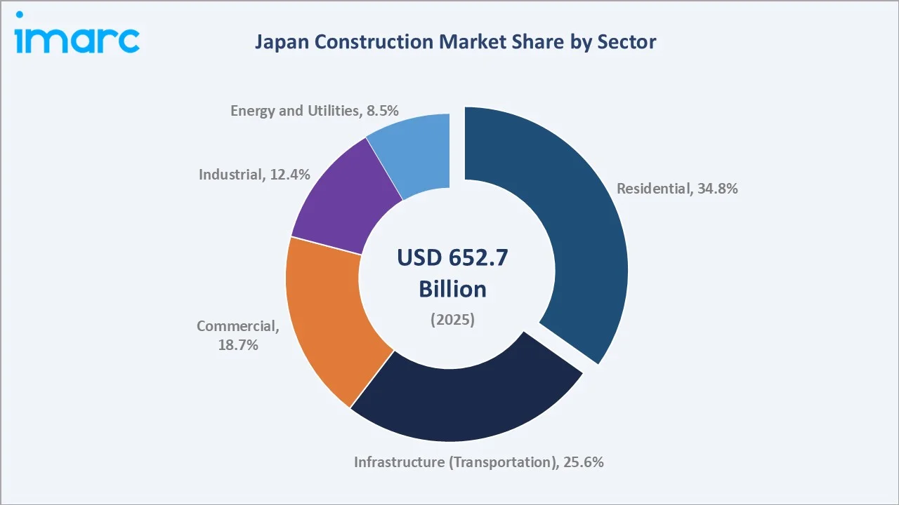 Japan Construction Market By Sector