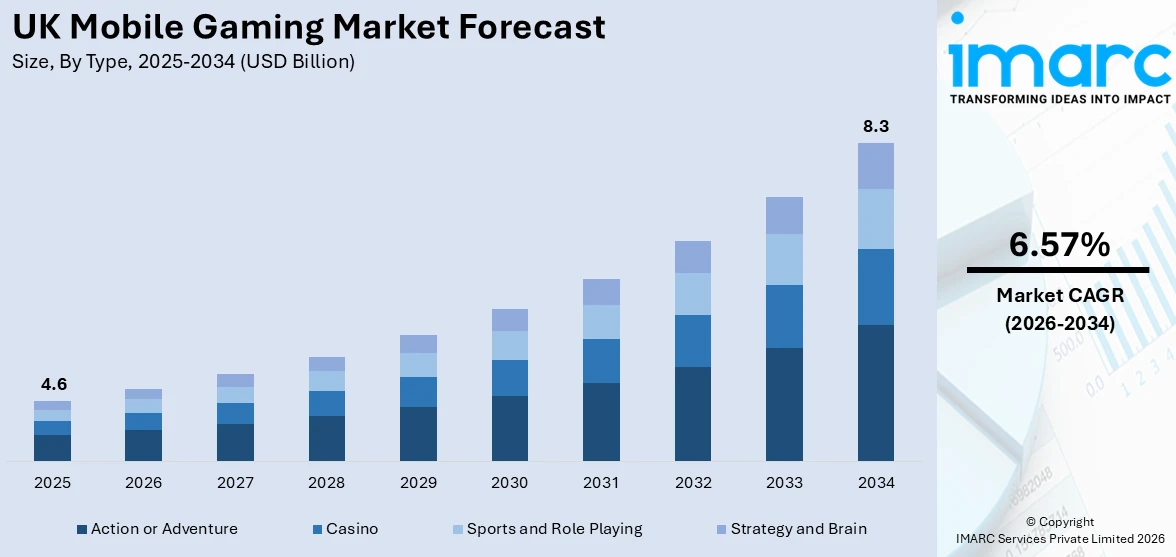 UK Mobile Gaming Market Size