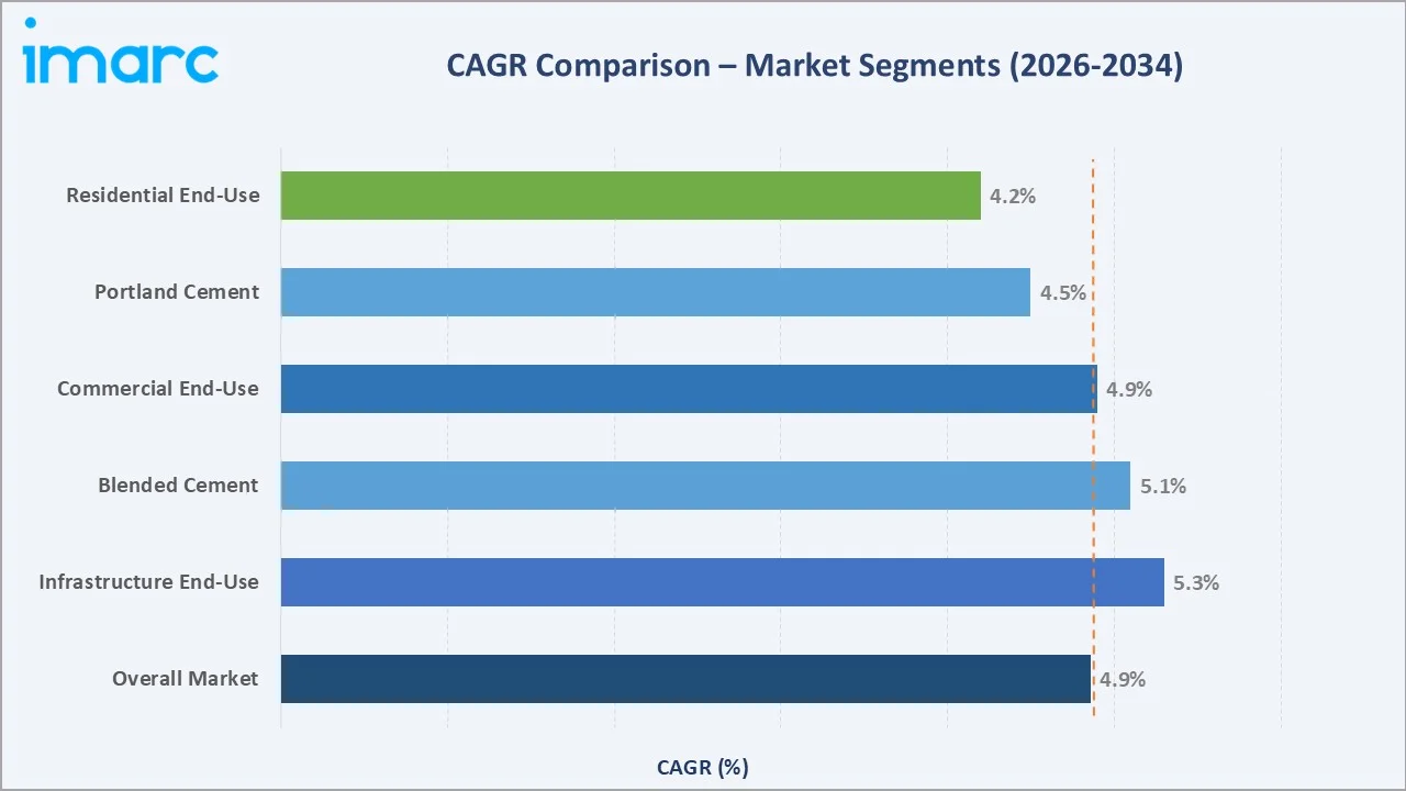 US Cement Market CAGR Comparison