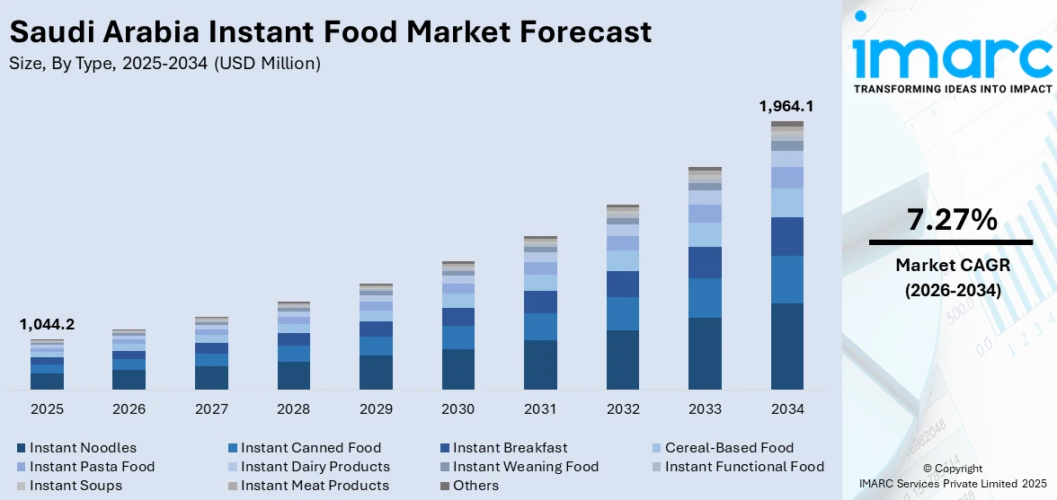 Saudi Arabia Instant Food Market Size