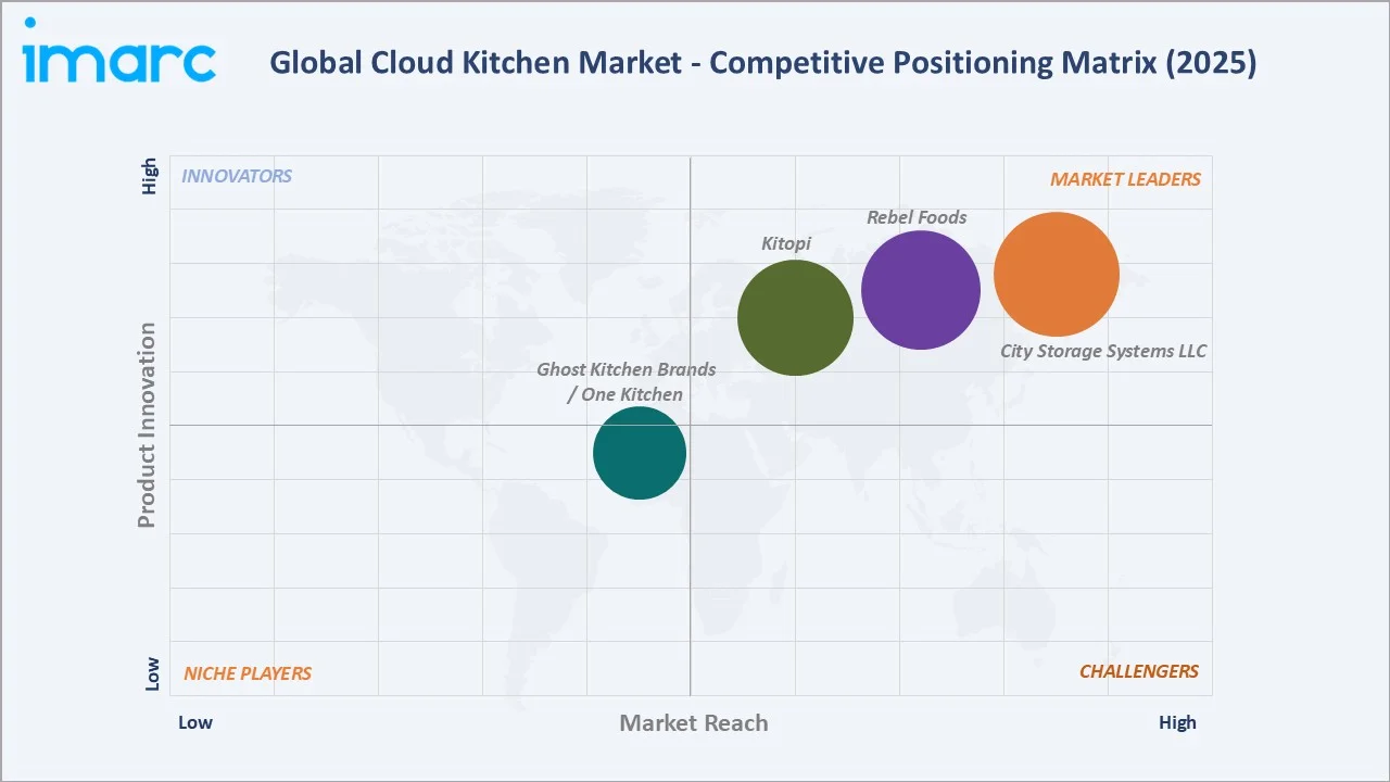 Cloud Kitchen Market Competitive Positioning Matrix