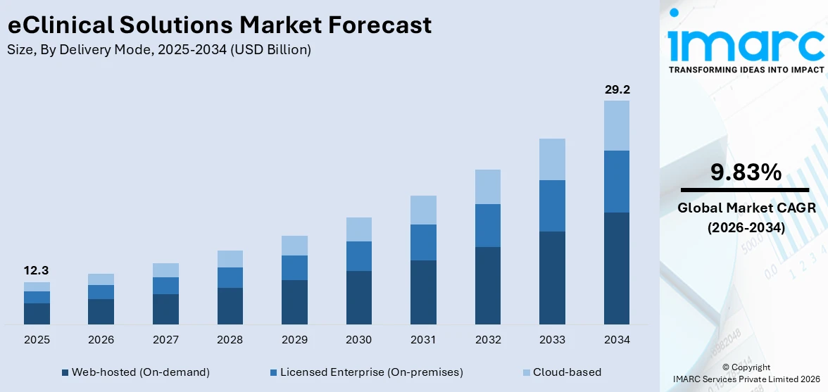 eClinical Solutions Market Size