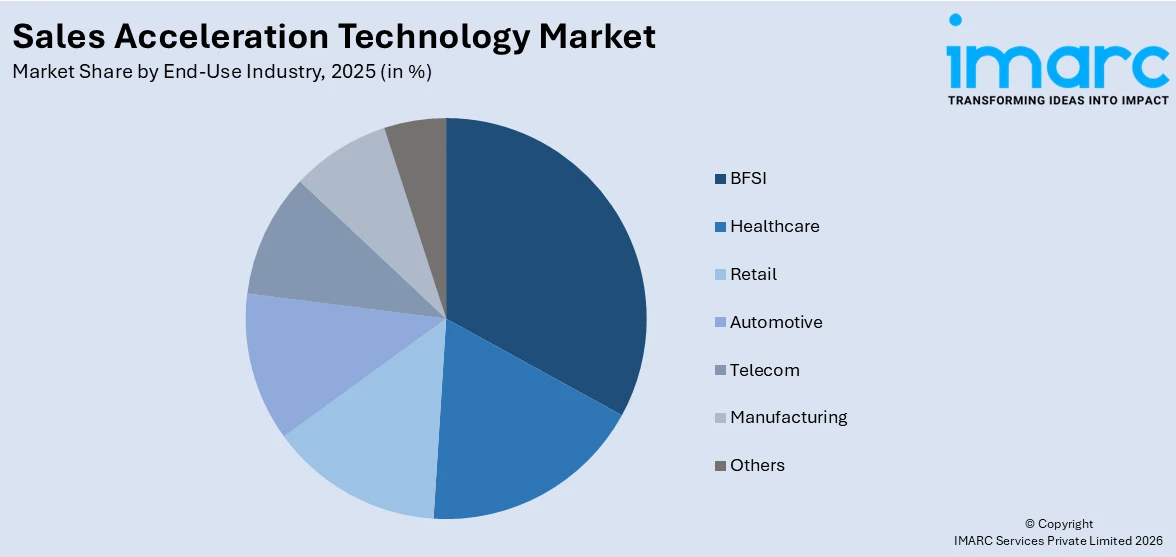 Sales Acceleration Technology Market By End-Use Industry