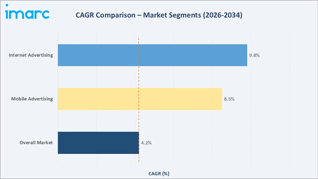 Advertising Market CAGR Compariosn