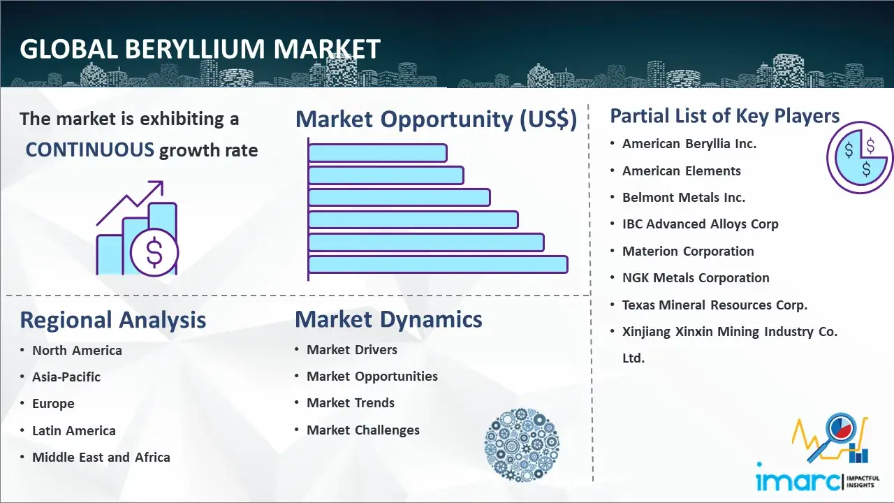 Global beryllium-market