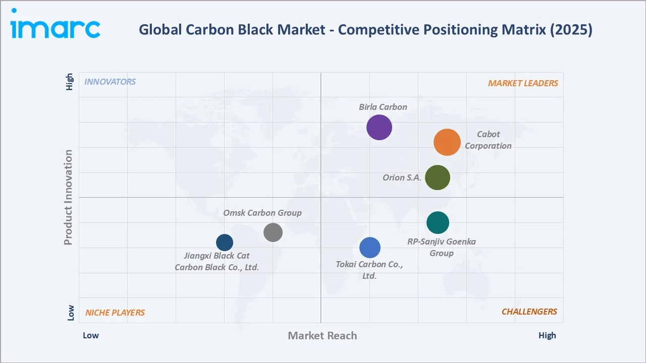 Carbon Black Market Competitive Positioning Matrix