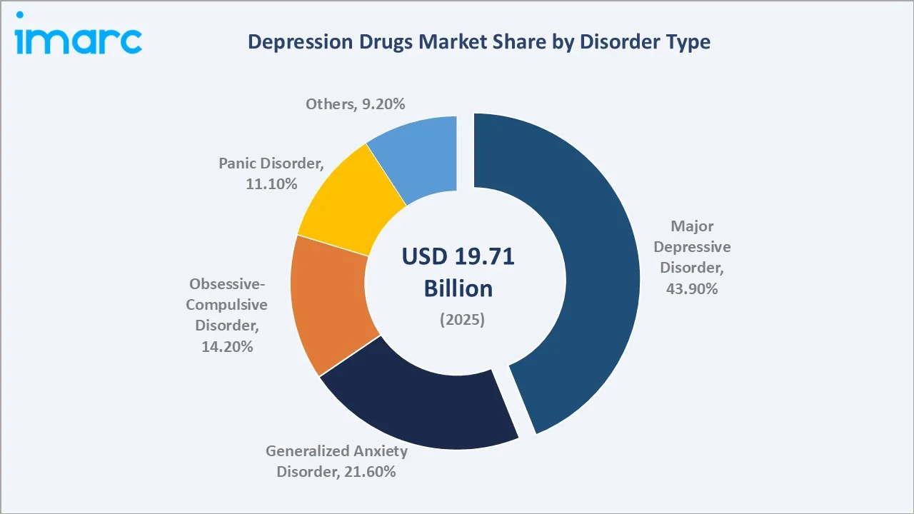 Depression Drugs Market By Disorder Type