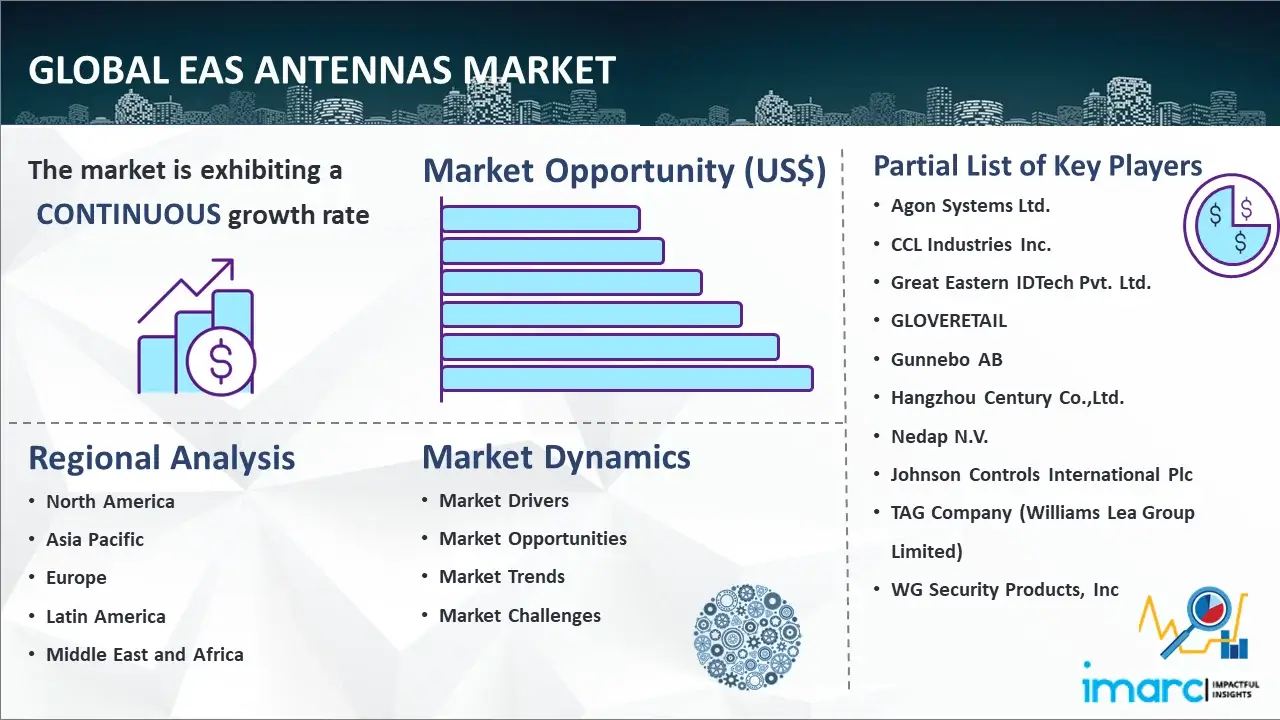 Global EAS Antennas Market