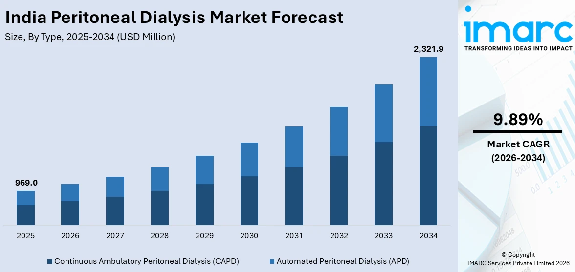 India Peritoneal Dialysis Market Size