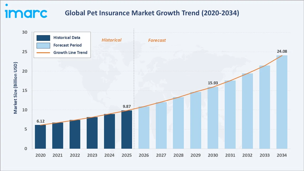 Pet Insurance Market Growth Trend