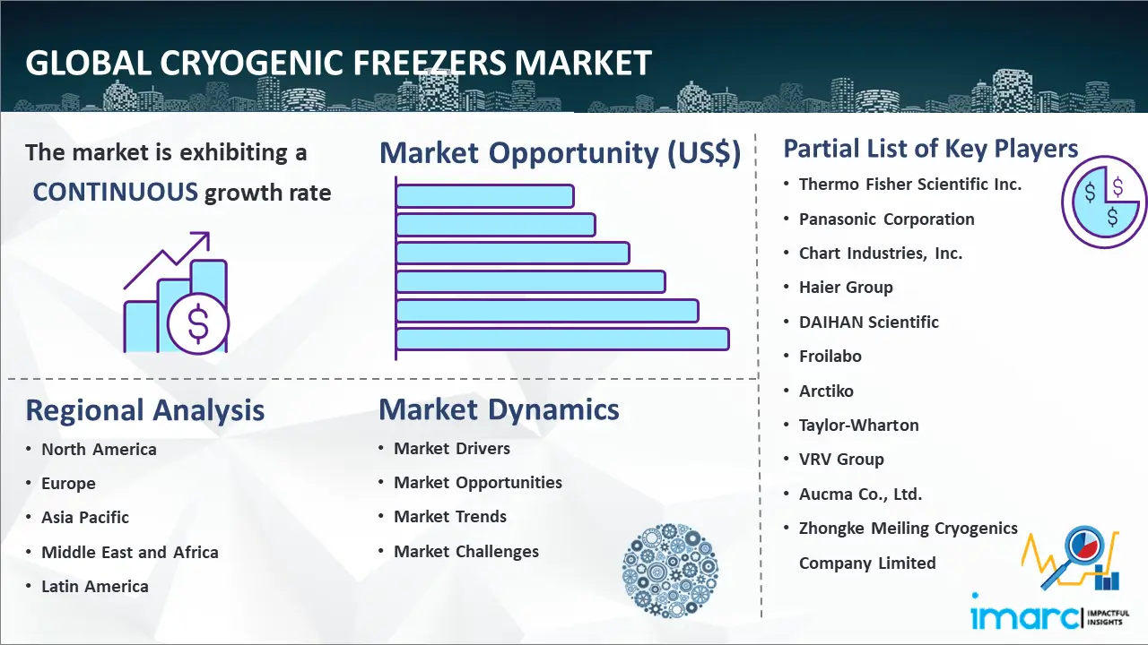 Global Cryogenic Freezers Market