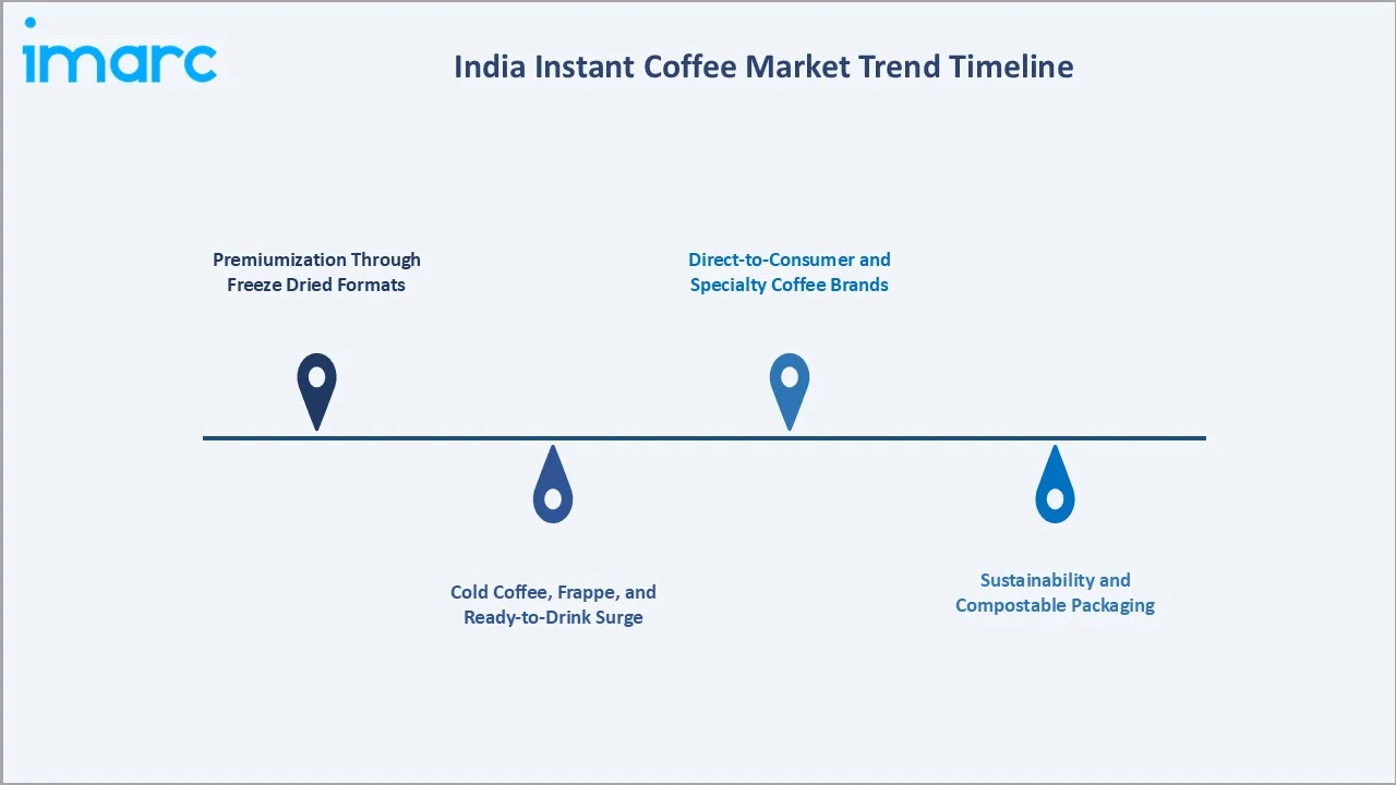India Instant Coffee Market Trends