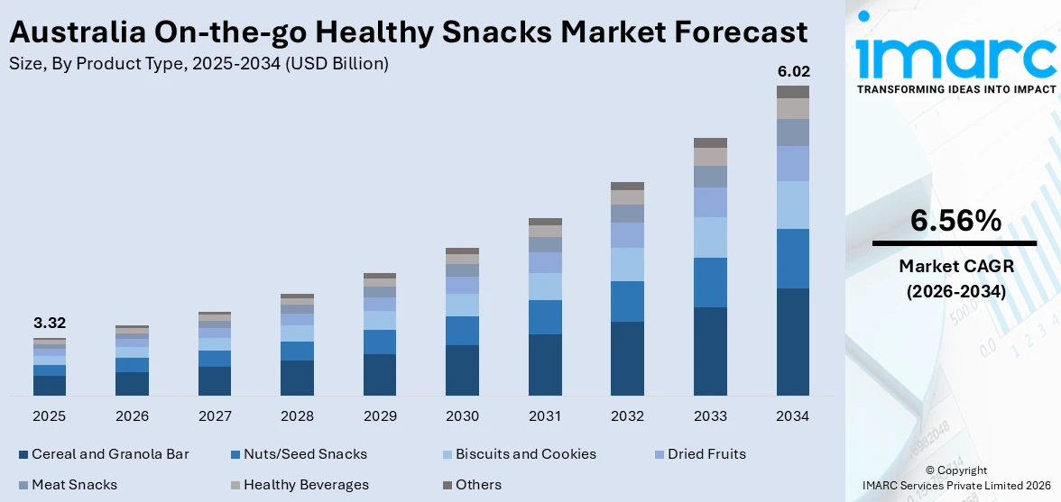 Australia On-the-go Healthy Snacks Market Size
