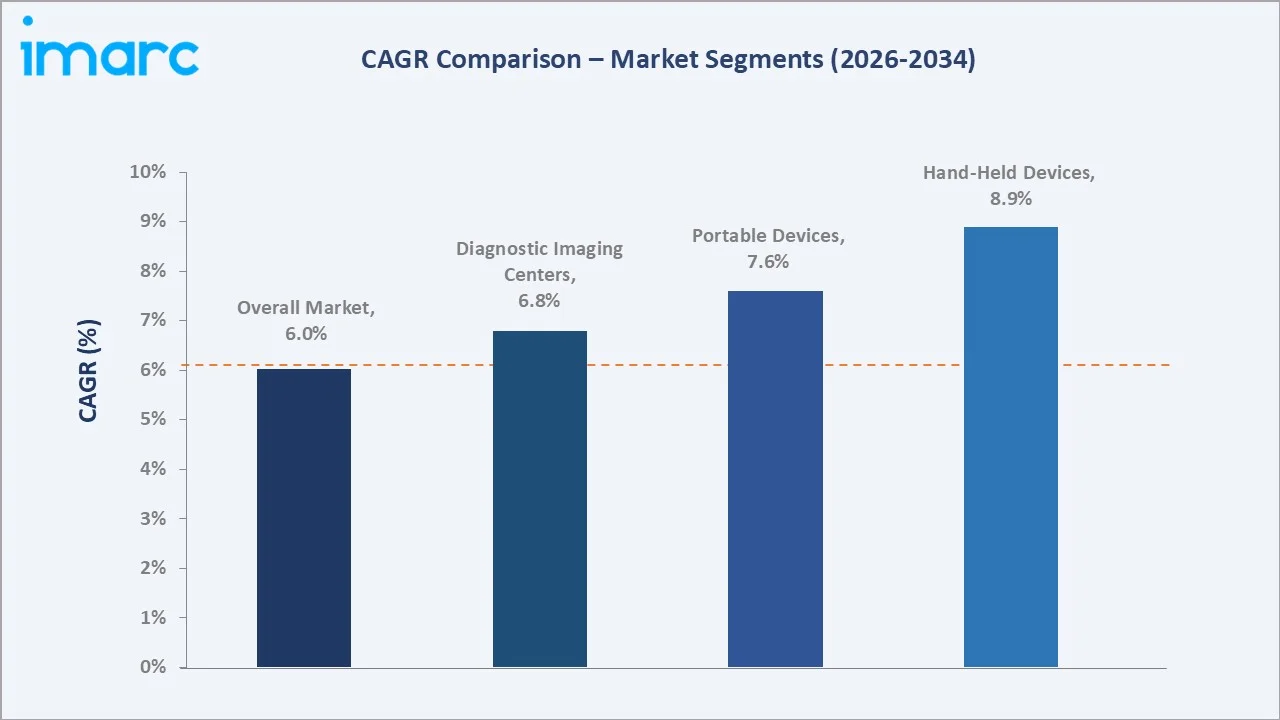 Saudi Arabia Medical Imaging Equipment Market CAGR Comparison