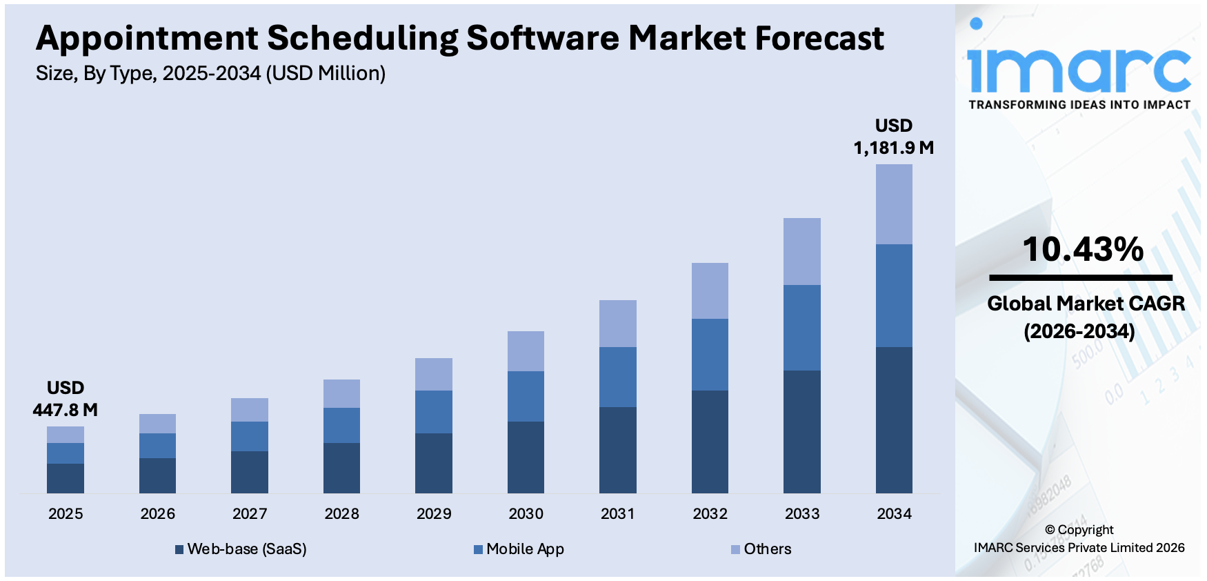 Appointment Scheduling Software Market Size