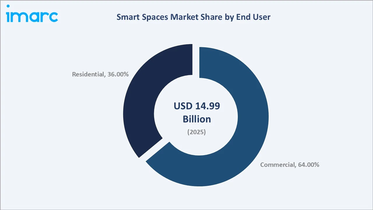 Smart Spaces Market By End User