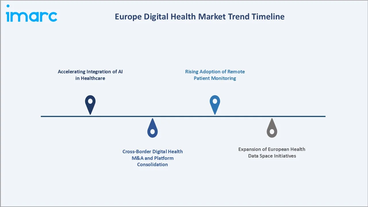 Europe Digital Health Market Trends