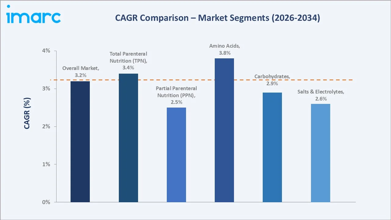 United States Intravenous Solutions Market CAGR Comparison