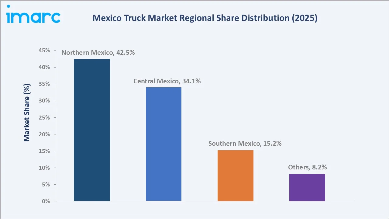 Mexico Truck Market By Region