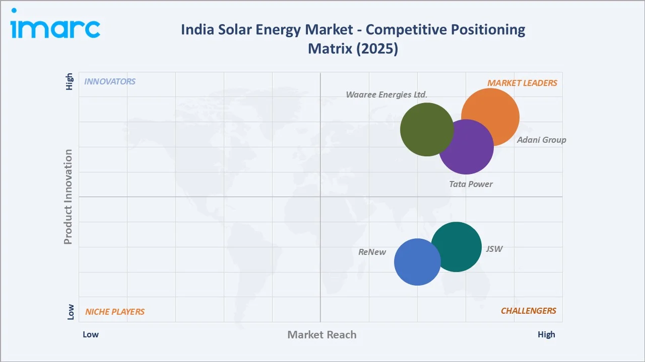 India Solar Energy Market By Competitive Landscape