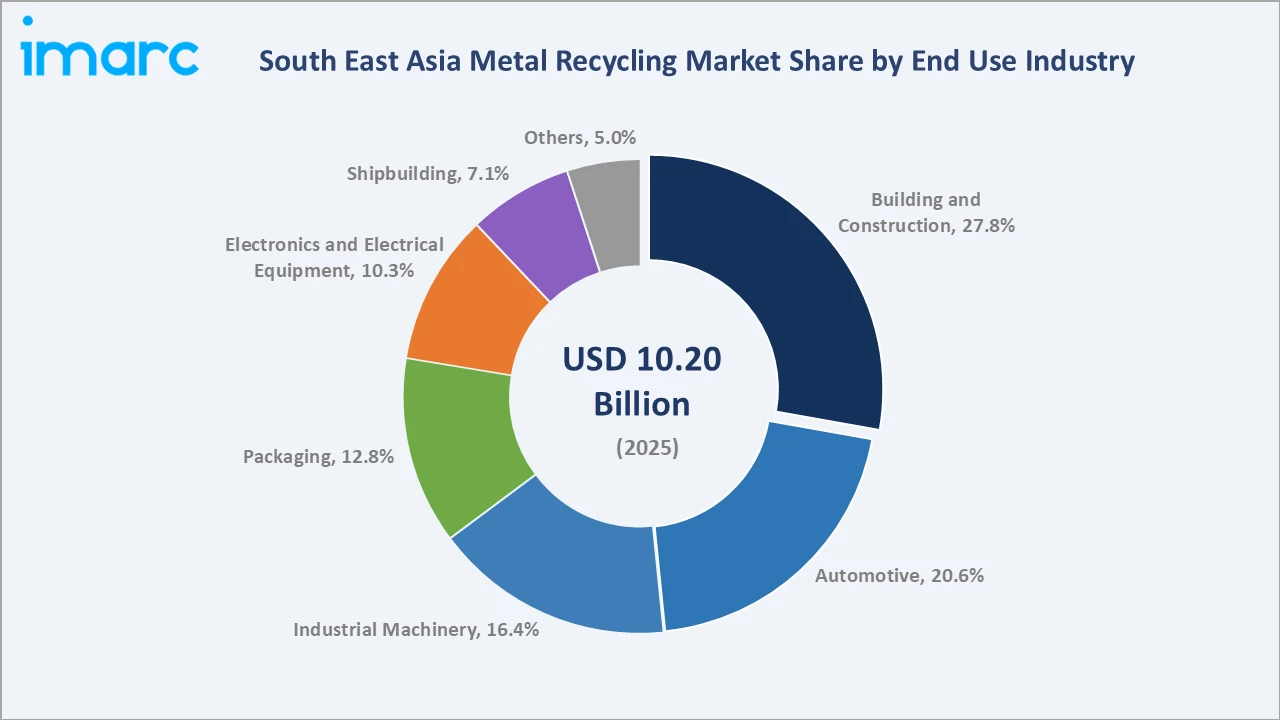 South East Asia Metal Recycling Market By End Use Industry