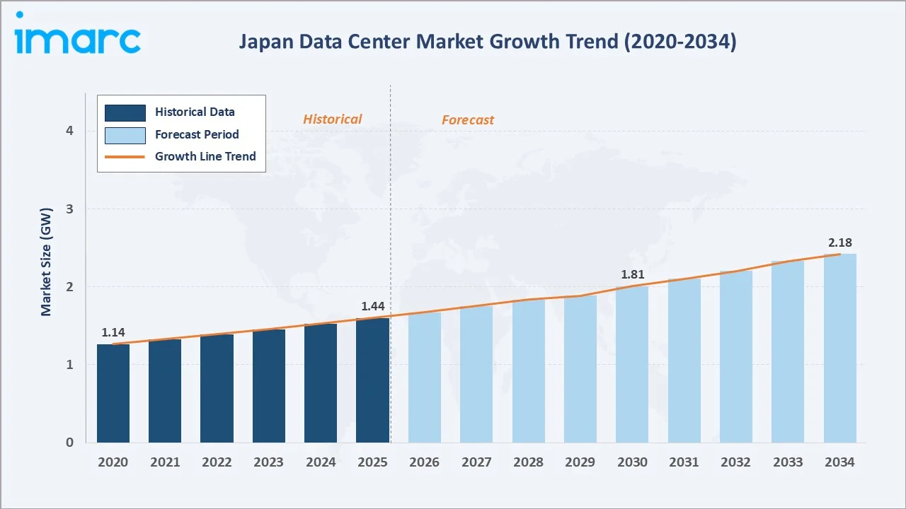 Japan Data Center Market Growth Trend