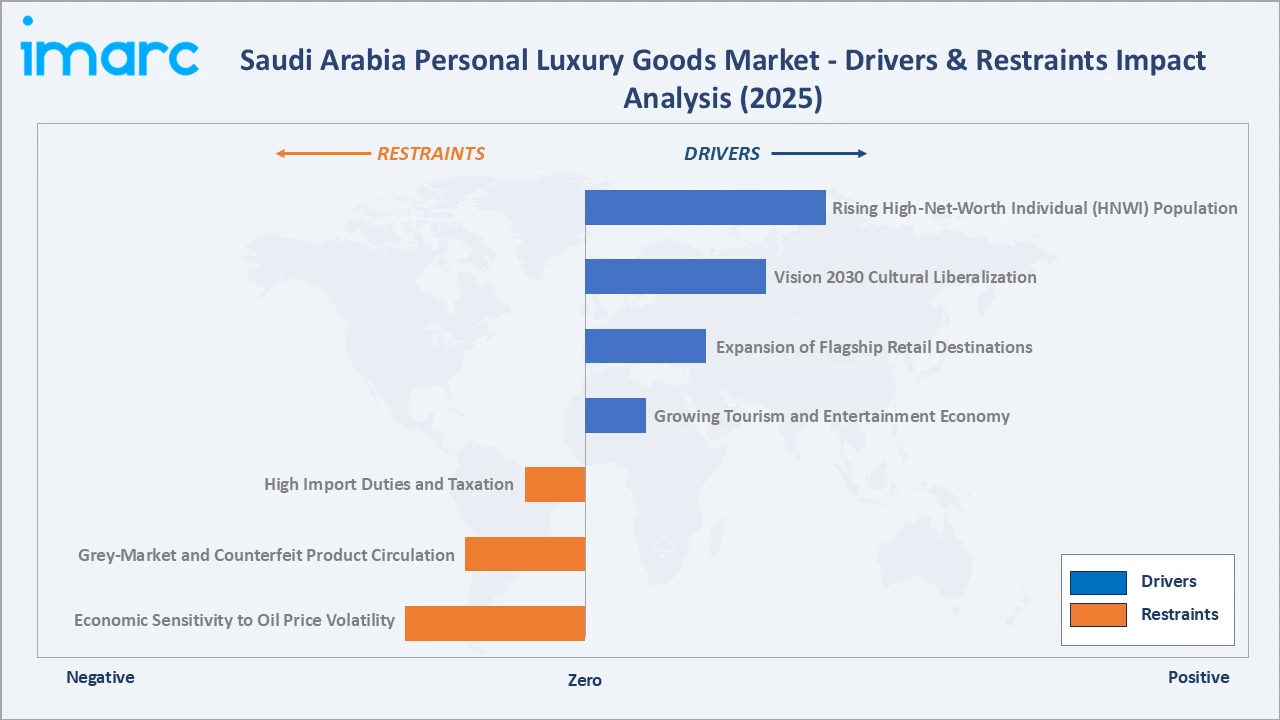 Saudi Arabia Personal Luxury Goods Market Drivers & Restraints