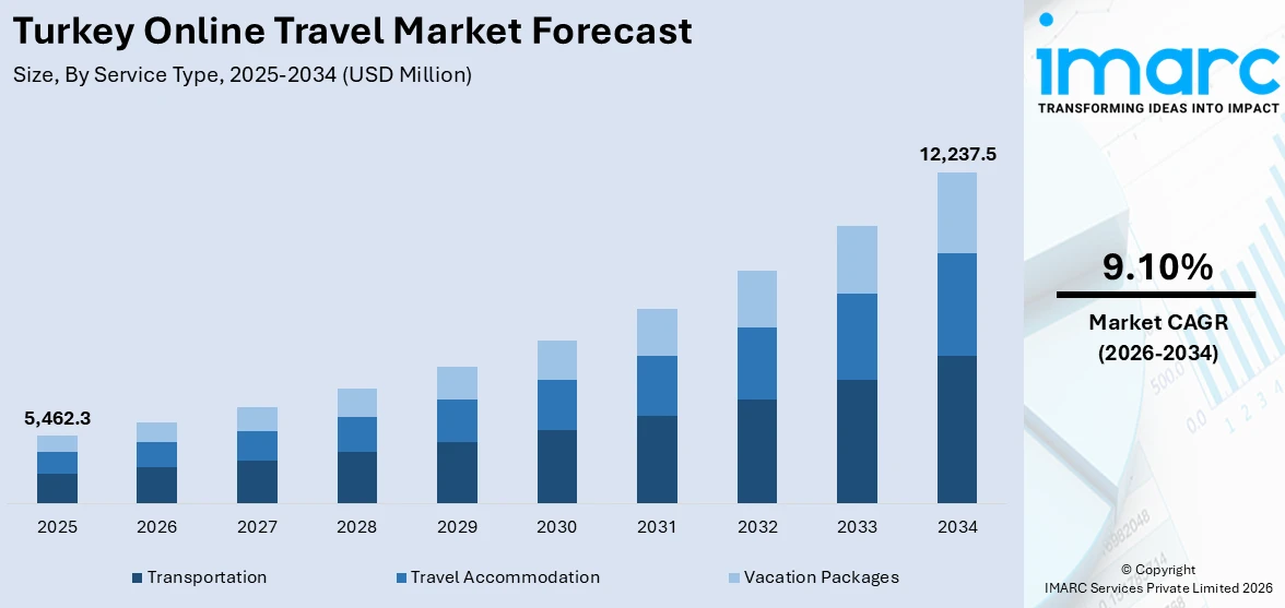 Turkey Online Travel Market Size