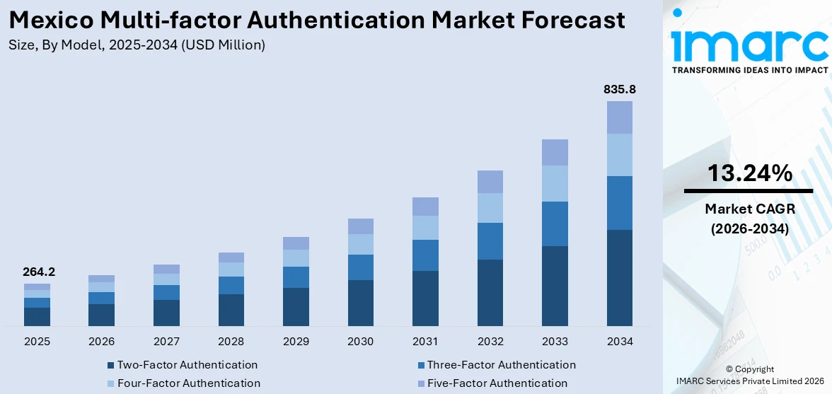 Mexico Multi-factor Authentication Market Size