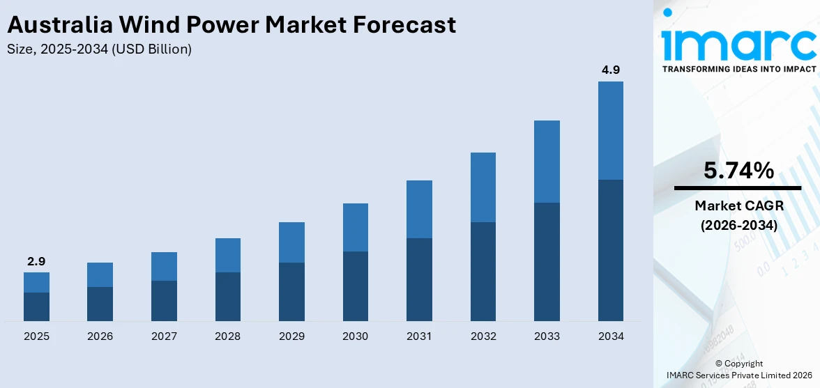 Australia Wind Power Market Size