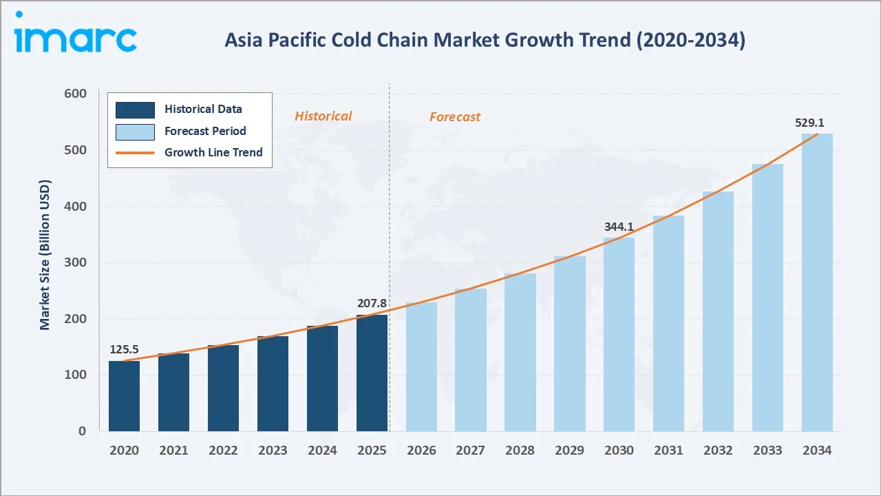 Asia Pacific Cold Chain Market Growth Trend
