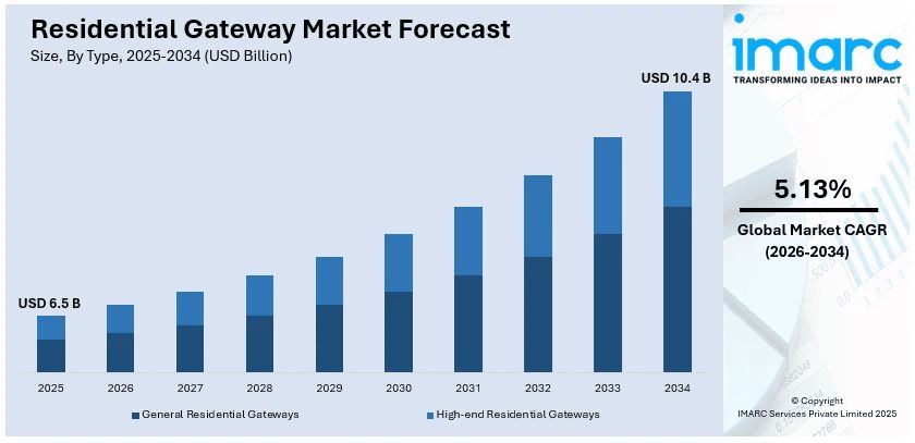 Residential Gateway Market Size
