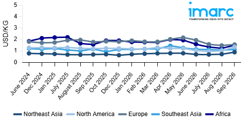 Line Chart