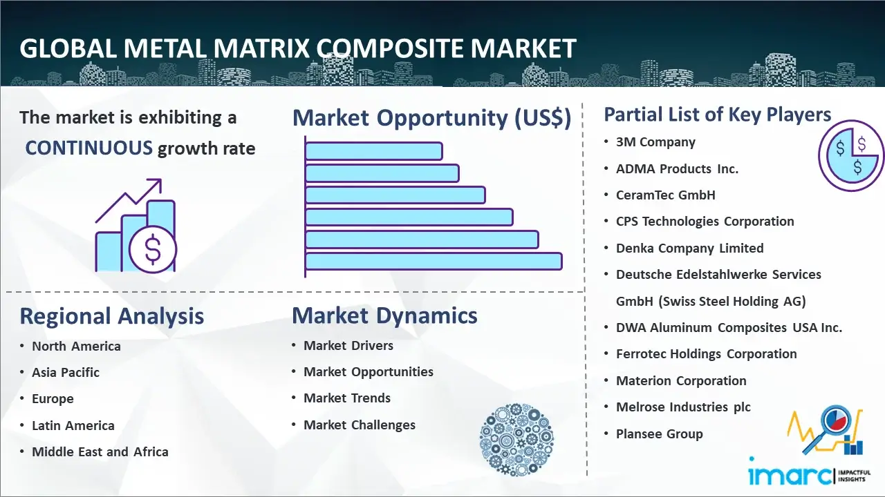 Global Metal Matrix Composite Market