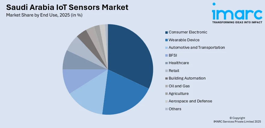 Saudi Arabia IoT Sensors Market By End Use