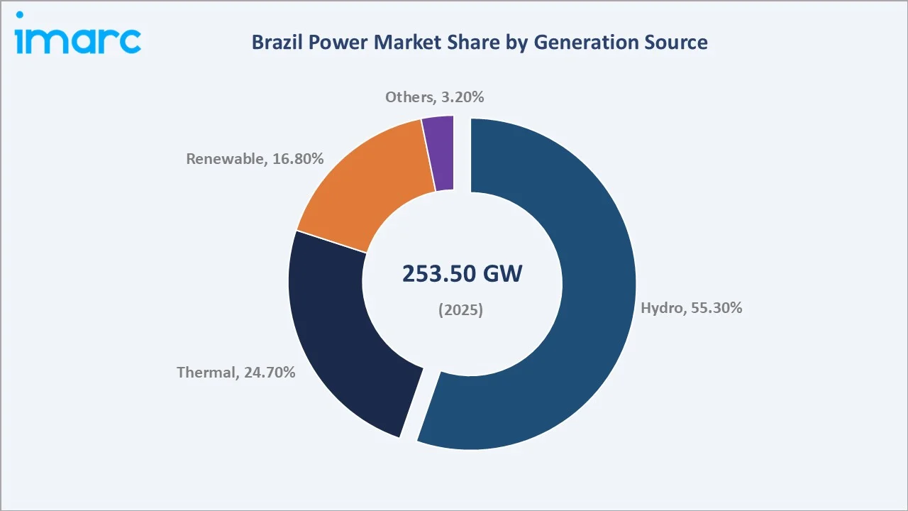 Brazil Power Market By Generation Source