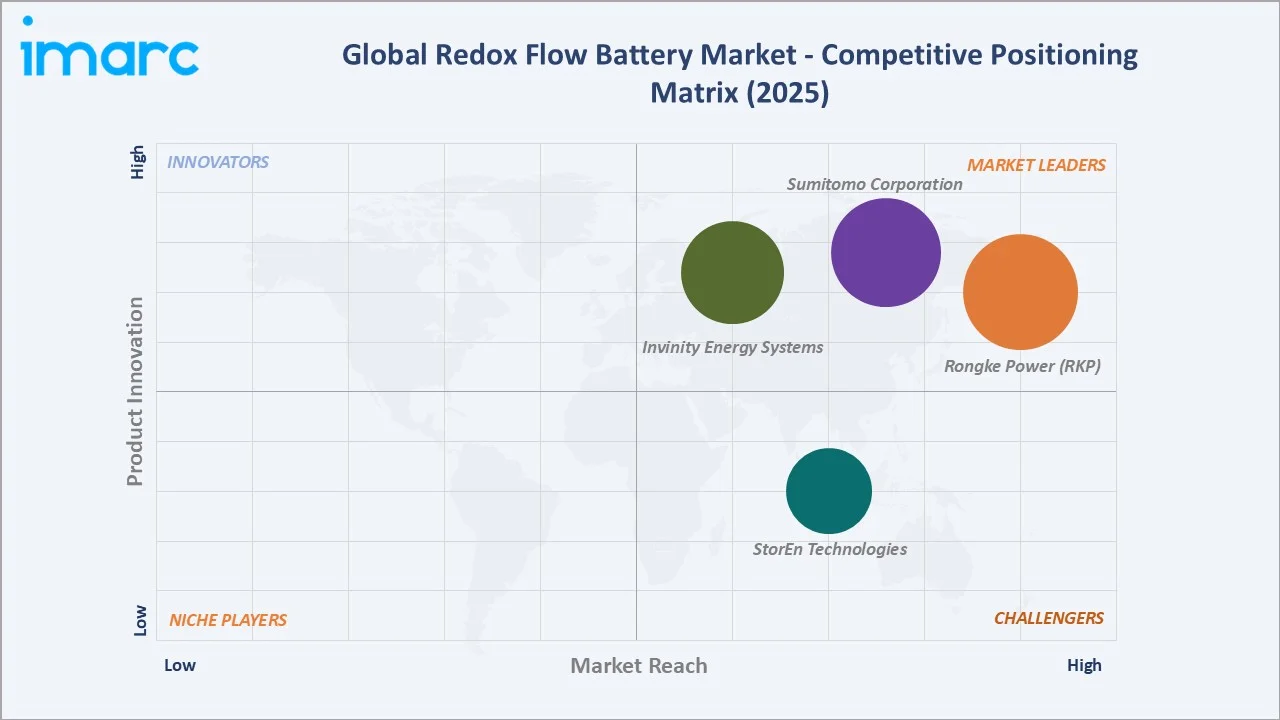 Redox Flow Battery Market Competitive Positioning Matrix 