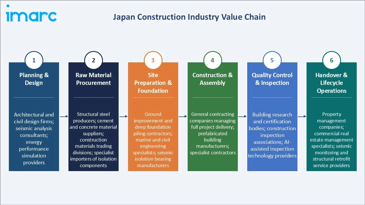 Japan Construction Market Industry Value Chain
