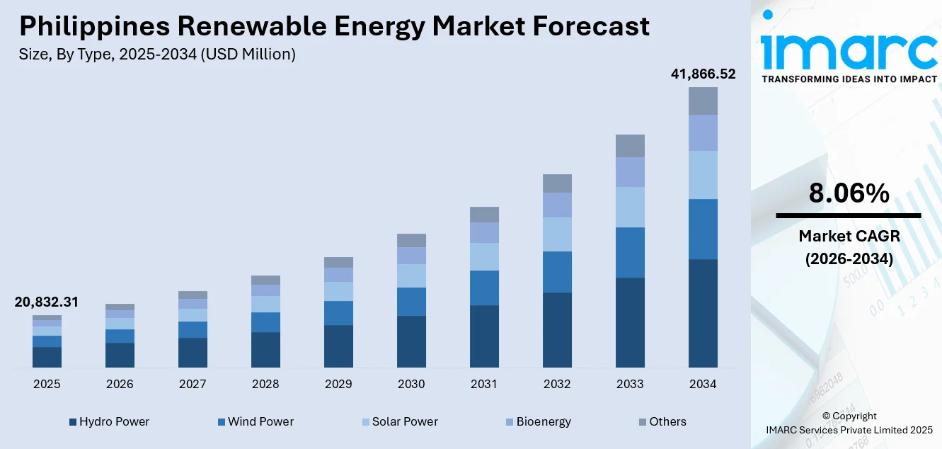 Philippines Renewable Energy Market Size