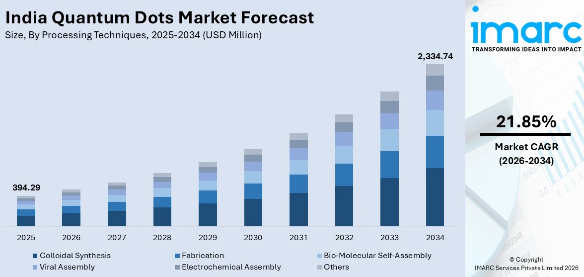 India Quantum Dots Market Size
