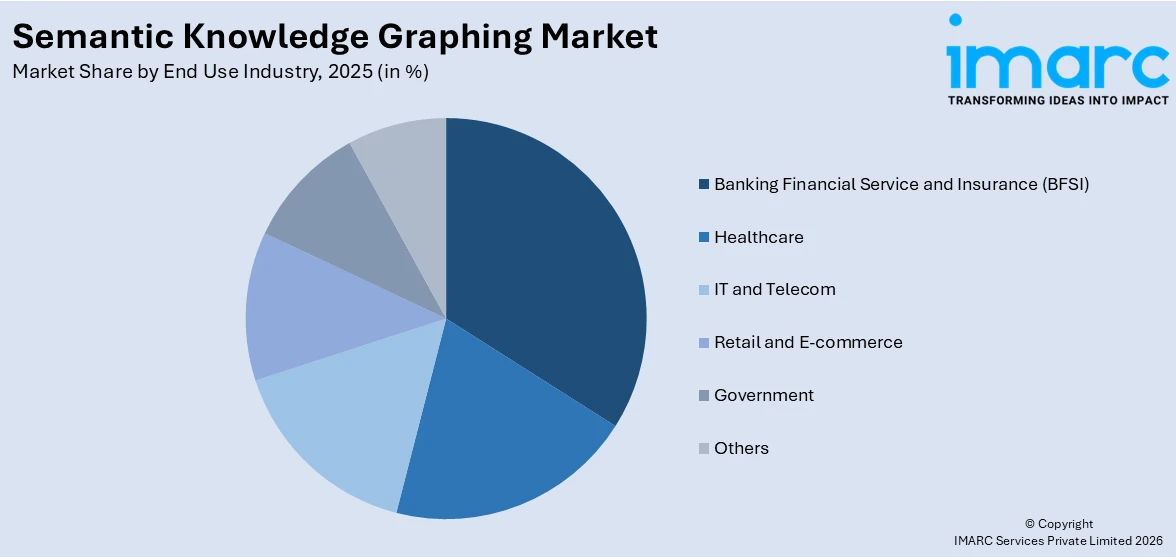 Semantic Knowledge Graphing Market By End Use Industry