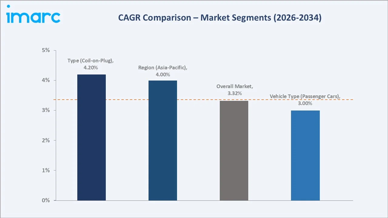 Automotive Ignition Coil Market CAGR Comparison