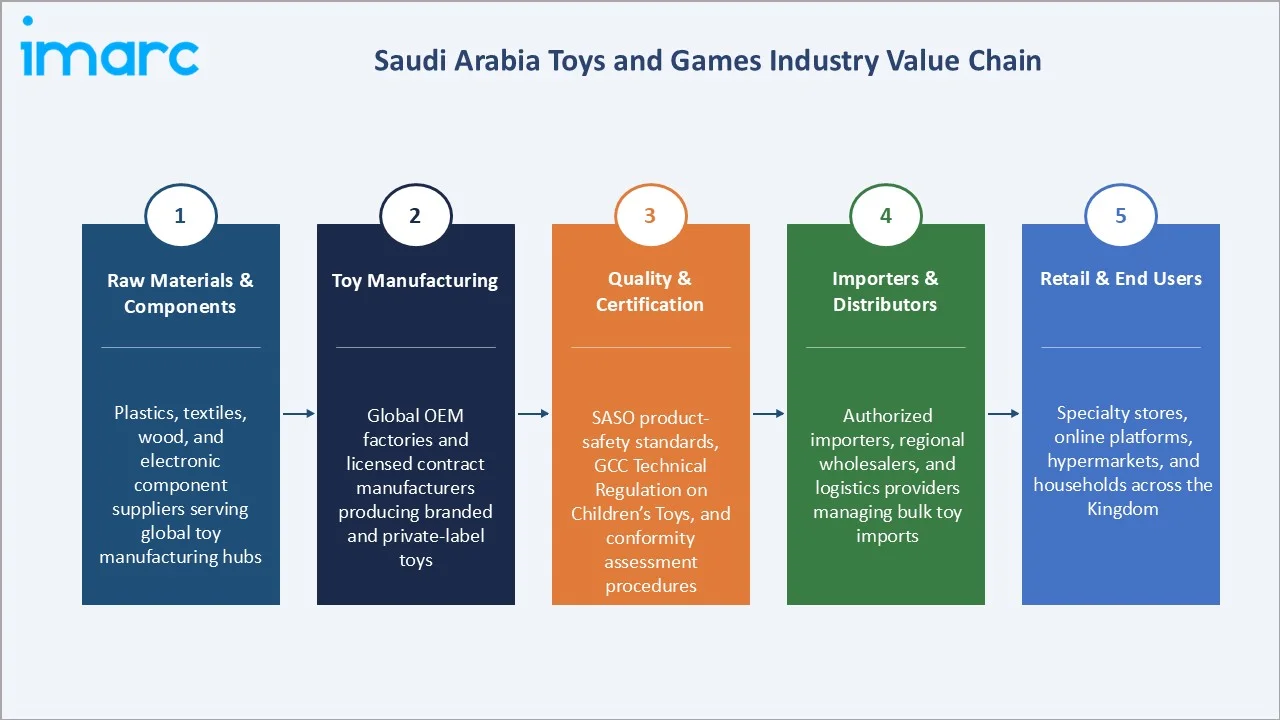 Saudi Arabia Toys and Games Market Industry Value Chain
