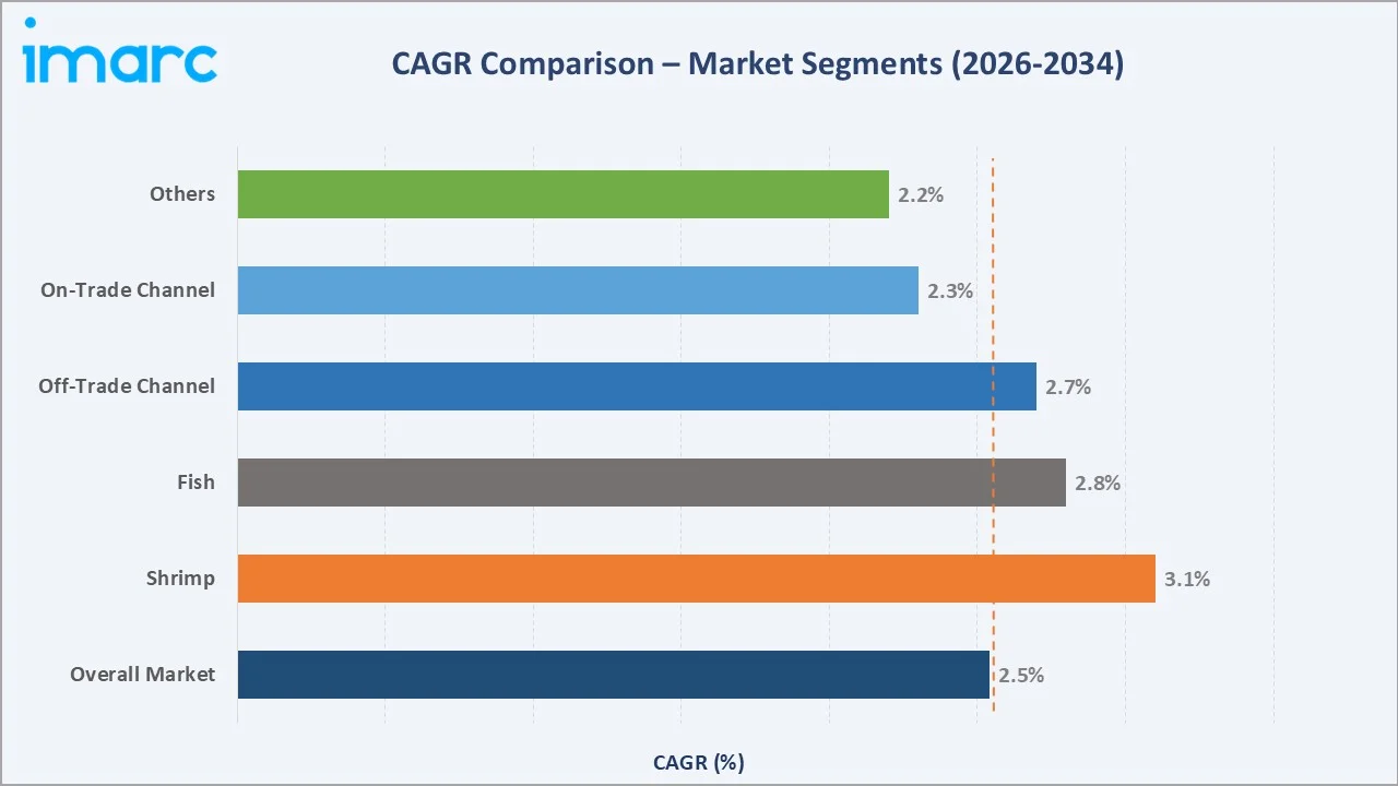 Saudi Arabia Seafood Market CAGR Comparison