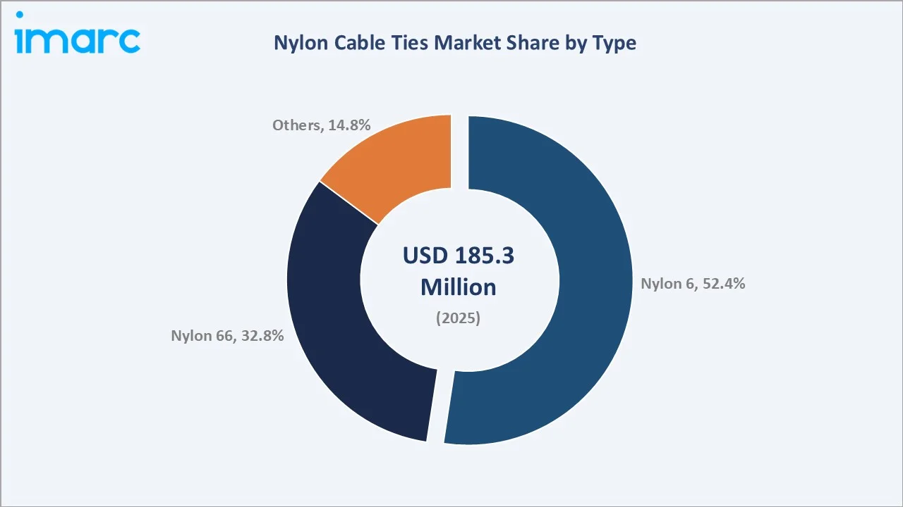 Nylon Cable Ties Market By Type