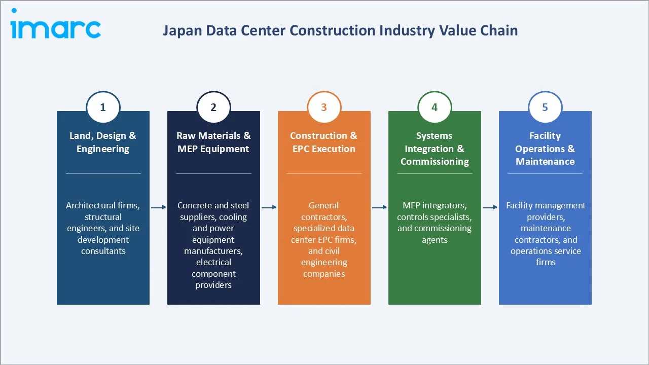 Japan Data Center Construction Market Industry Value Chain
