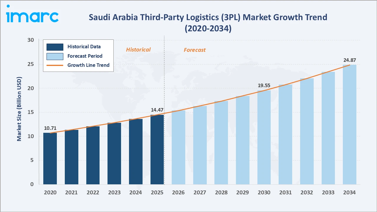 Saudi Arabia Third-Party Logistics (3PL) Market Growth Trend