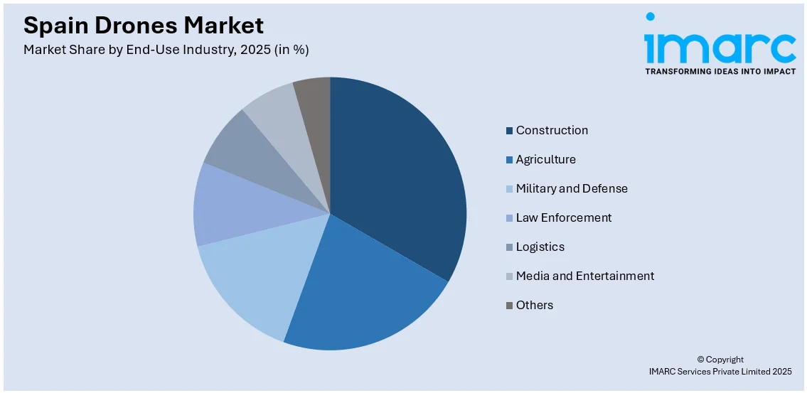 Spain Drones Market By End-Use Industry