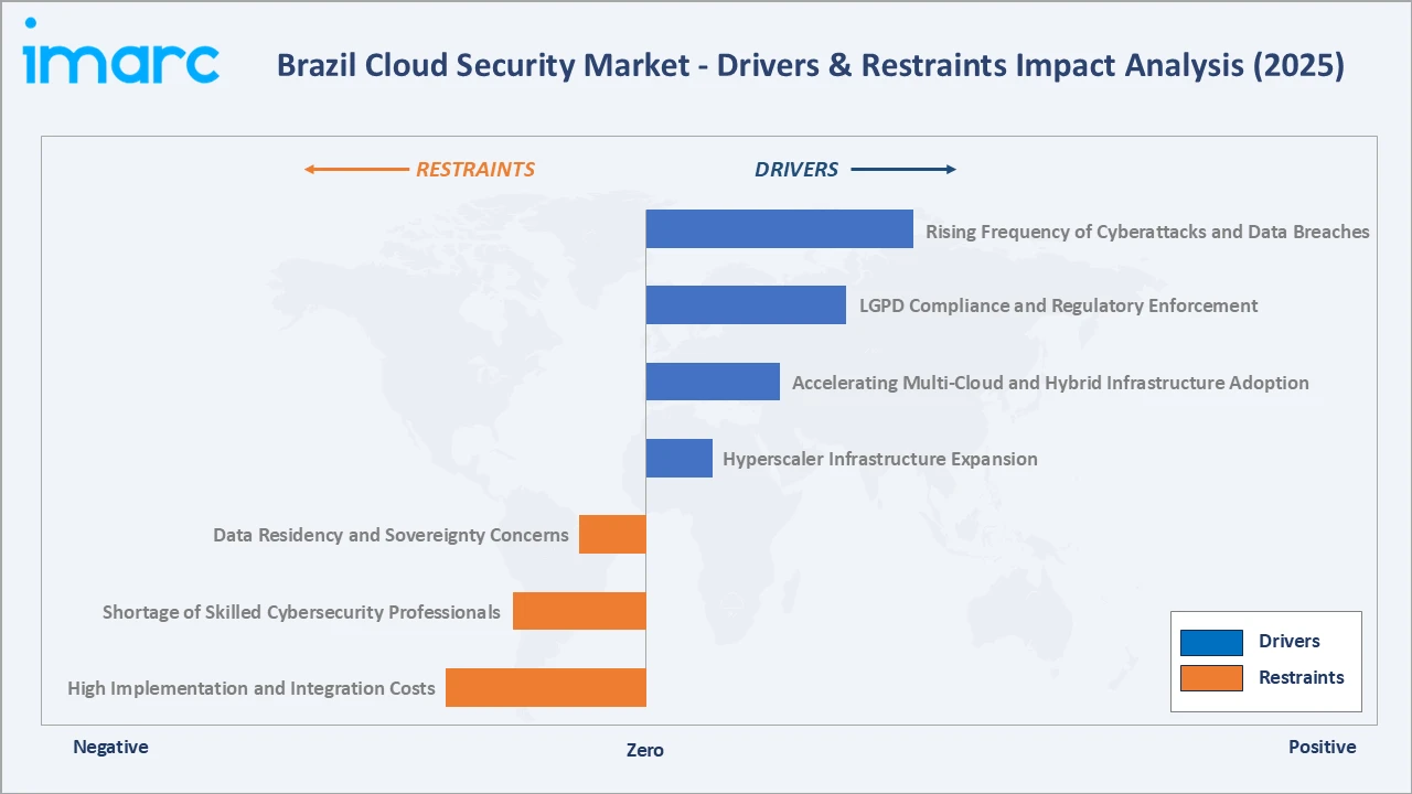 Brazil Cloud Security Market Drivers & Restraints